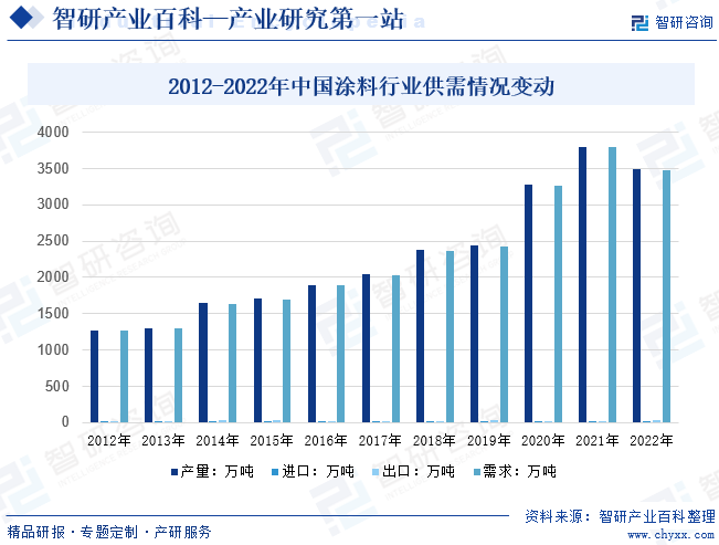 2012-2022年中国涂料行业供需情况变动