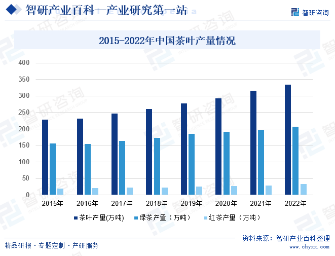 2015-2022年中国茶叶产量情况