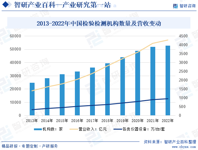 2013-2022年中国检验检测机构数量及营收变动 