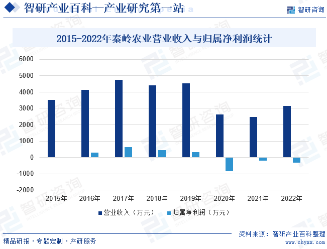 2015-2022年秦岭农业营业收入与归属净利润统计