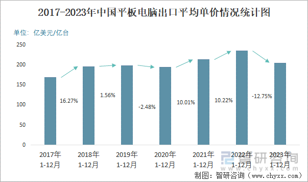 2017-2023年中国平板电脑出口平均单价情况统计图