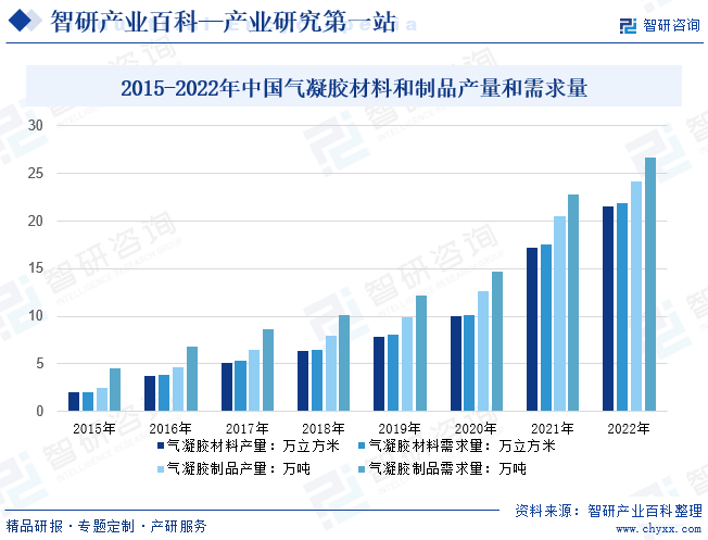 2015-2022年中国气凝胶材料和制品产量和需求量