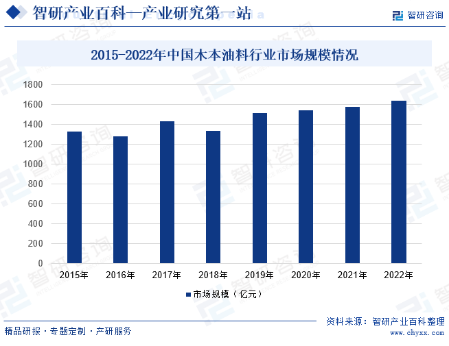 2015-2022年中国木本油料行业市场规模情况