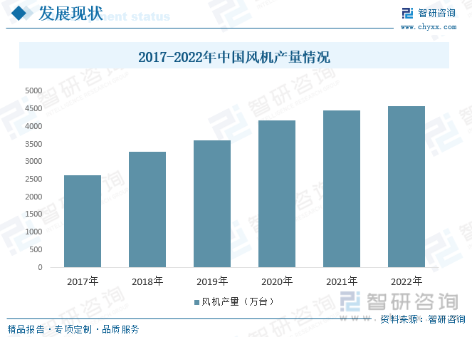 2017-2022年中国风机产量情况