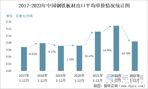 2017-2023年中国钢铁板材出口平均单价情况统计图