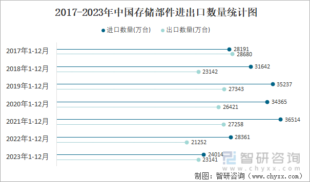 2017-2023年中国存储部件进出口数量统计图