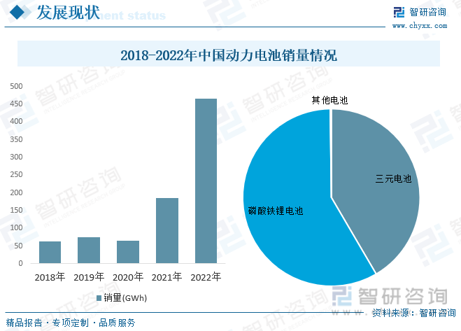 2018-2022年中国动力电池销量情况
