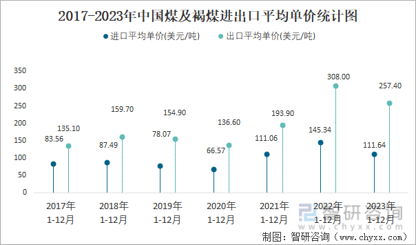 2017-2023年中国煤及褐煤进出口平均单价统计图