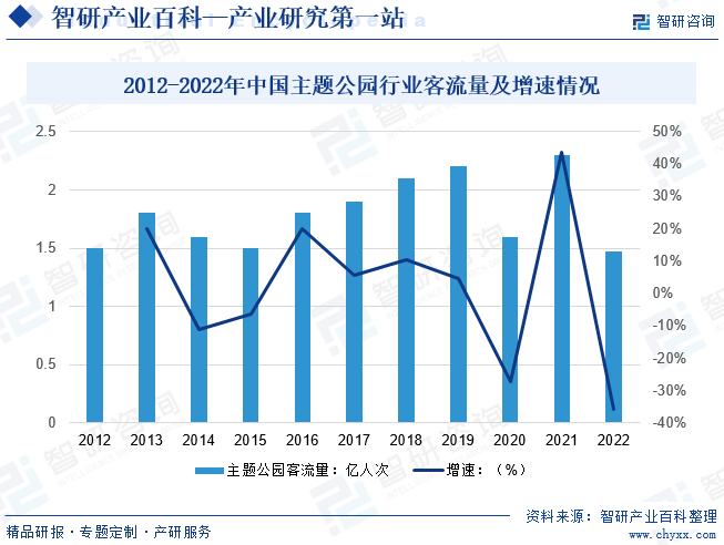 2012-2022年中国主题公园行业客流量及增速情况