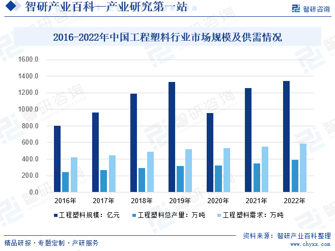 2016-2022年中国工程塑料行业市场规模及供需情况