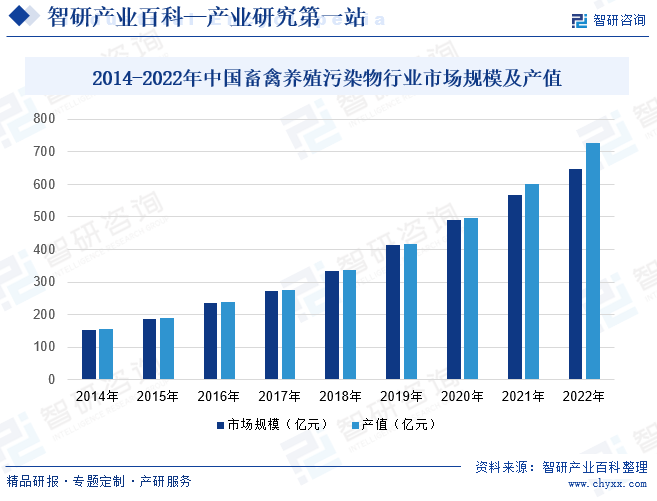 2014-2022年中国畜禽养殖污染物行业市场规模及产值