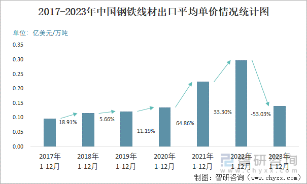 2017-2023年中国钢铁线材出口平均单价情况统计图