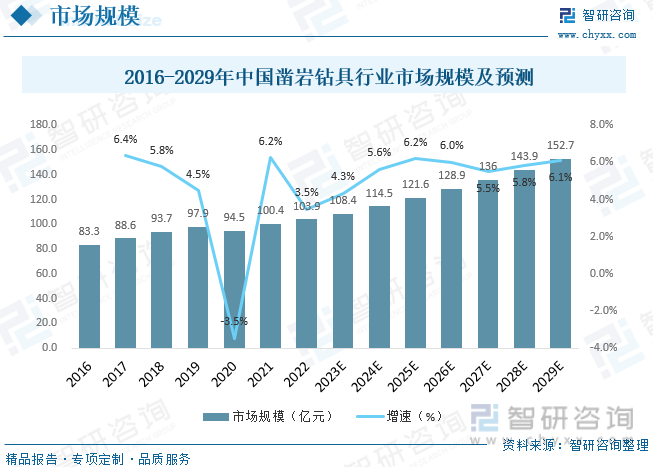 2016-2029年中国凿岩钻具行业市场规模及预测
