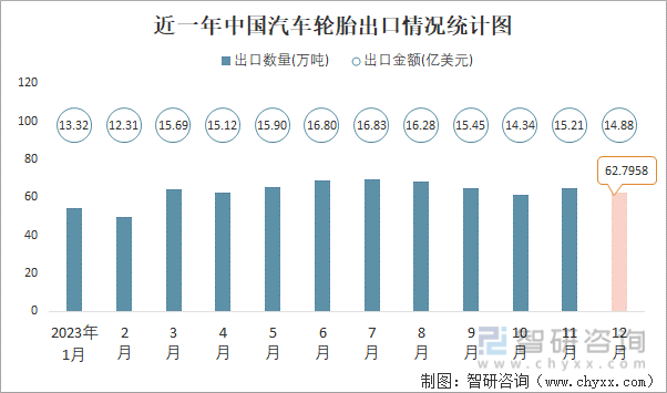 近一年中国汽车轮胎出口情况统计图