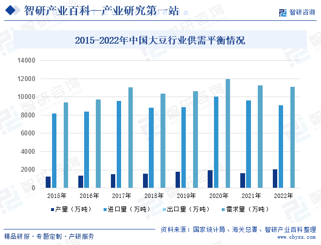 2015-2022年中国大豆行业供需平衡情况