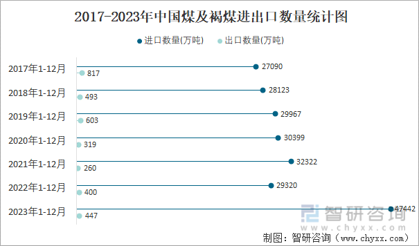 2017-2023年中国煤及褐煤进出口数量统计图