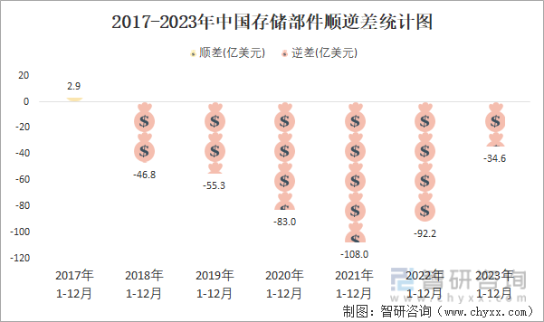 2017-2023年中国存储部件逆差统计图