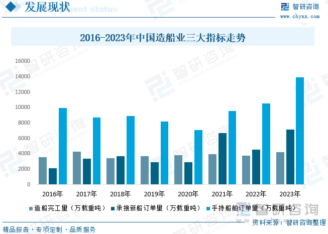 2016-2023年中国造船业三大指标走势
