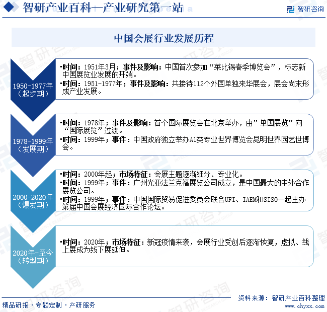 中国会展行业发展历程