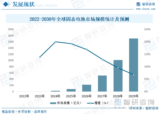 2022-2030年全球固态电池市场规模统计及预测