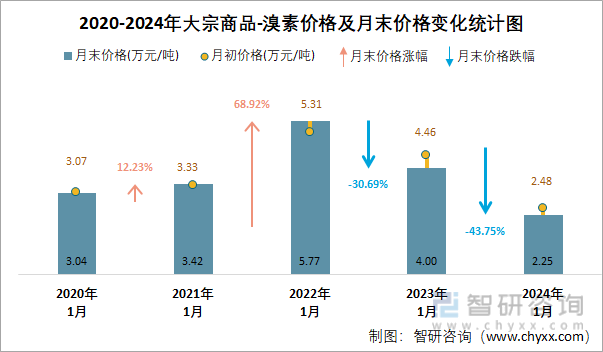 2020-2024年溴素价格及月末价格变化统计图