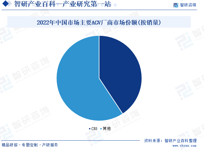 2022年中国市场主要AGV厂商市场份额（按销量）