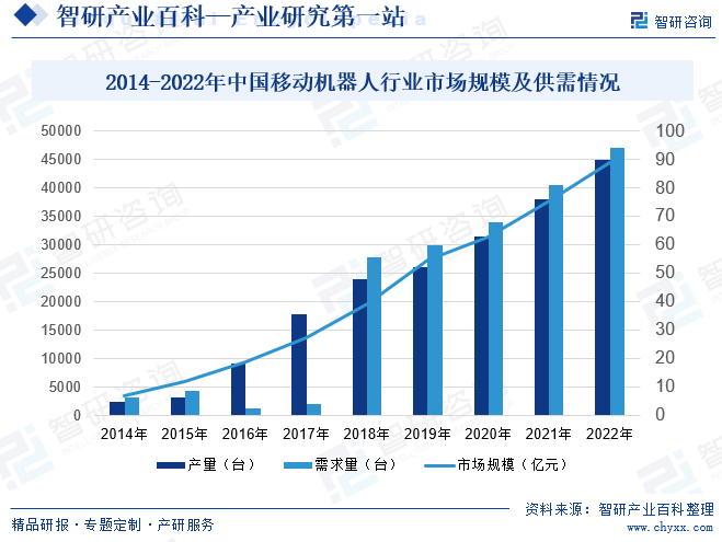 2014-2022年中国移动机器人行业市场规模及供需情况
