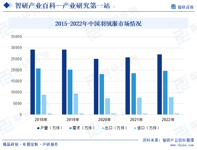 2015-2022年中国羽绒服市场情况