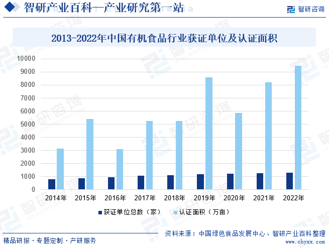 2013-2022年中国有机食品行业获证单位及认证面积