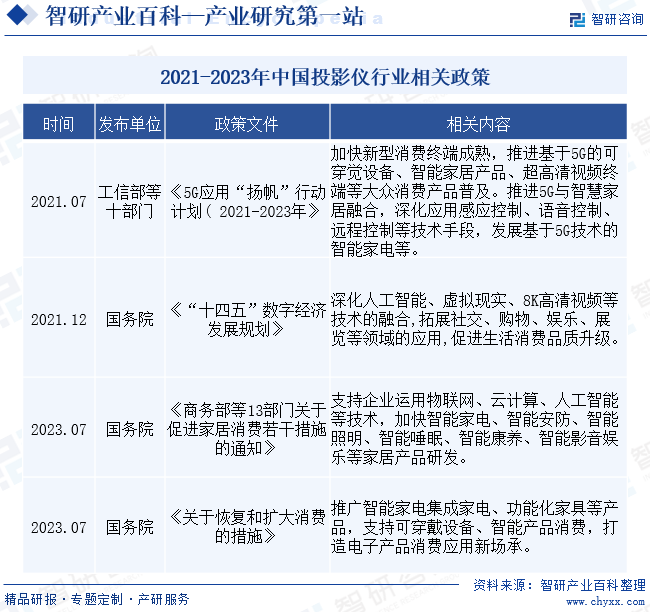 2021-2023年中国投影仪行业相关政策