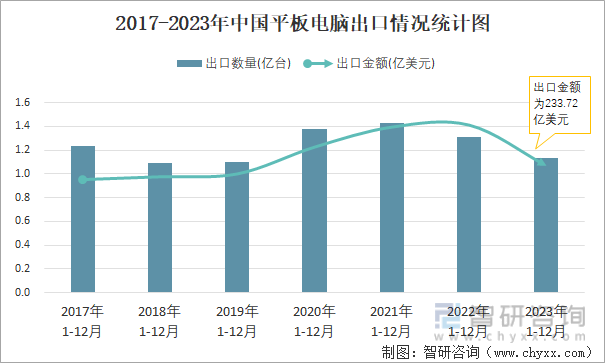 2017-2023年中国平板电脑出口情况统计图