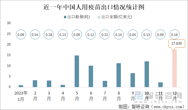近一年中国人用疫苗出口情况统计图