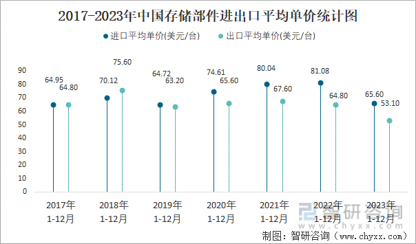 2017-2023年中国存储部件进出口平均单价统计图