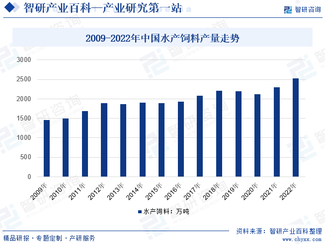 2009-2022年中国水产饲料产量走势