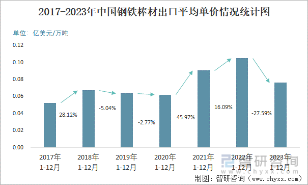 2017-2023年中国钢铁棒材出口平均单价情况统计图