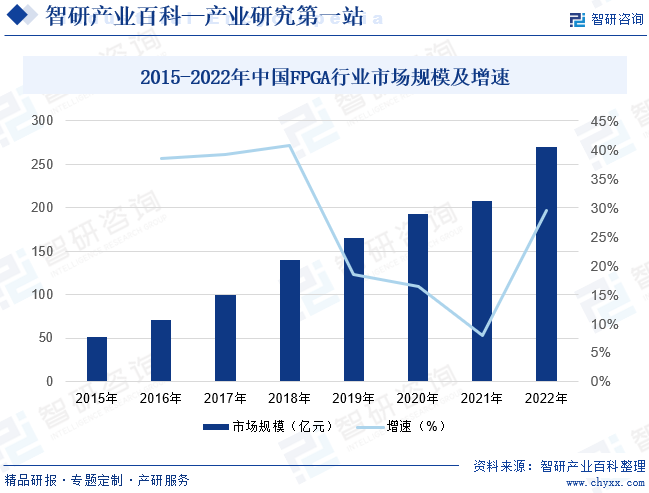 2015-2022年中国FPGA行业市场规模及增速