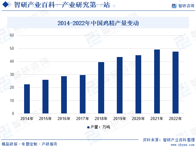 2014-2022年中国鸡精产量变动