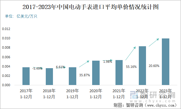 2017-2023年中国电动手表进口平均单价情况统计图