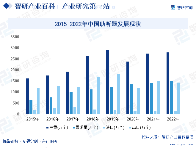 2015-2022年中国助听器发展现状