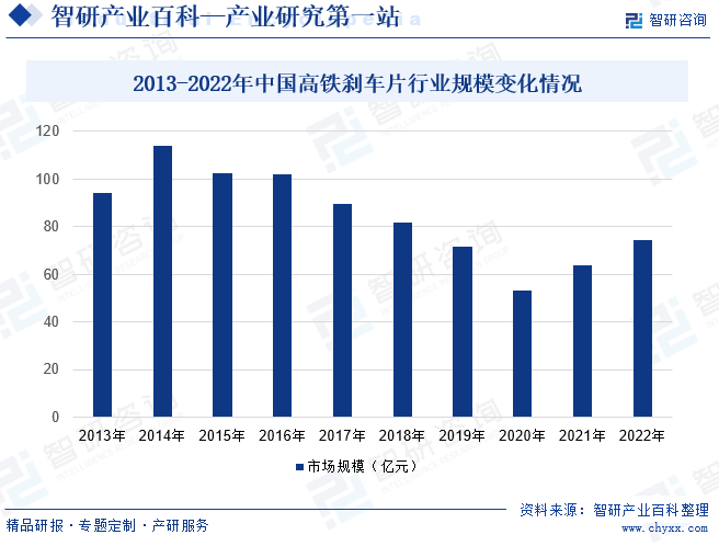 2013-20222年中国高铁刹车片行业规模变化情况