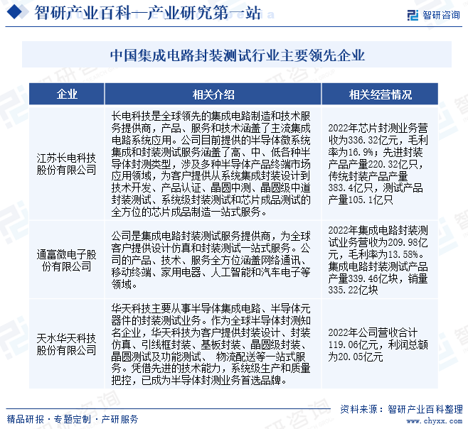 中国集成电路封装测试行业主要领先企业