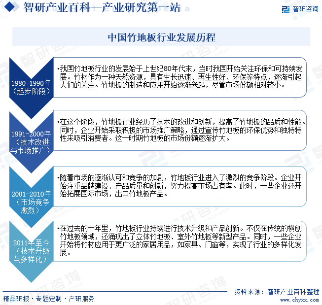 中国竹地板行业发展历程