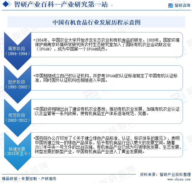 中国有机食品行业发展历程示意图
