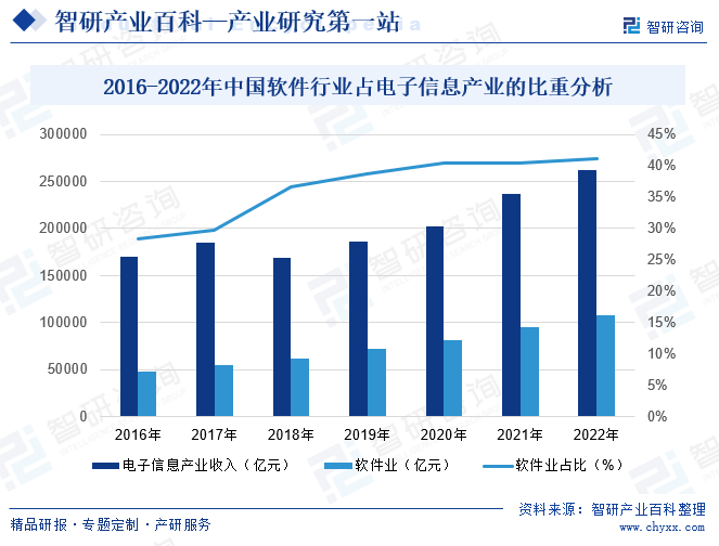 2016-2022年中国软件行业占电子信息产业的比重分析