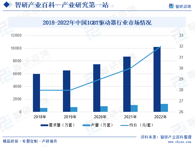 2018-2022年中国IGBT驱动器行业市场情况