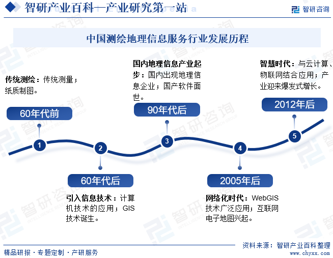 中国测绘地理信息服务行业发展历程