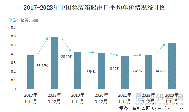 2017-2023年中国集装箱船出口平均单价情况统计图