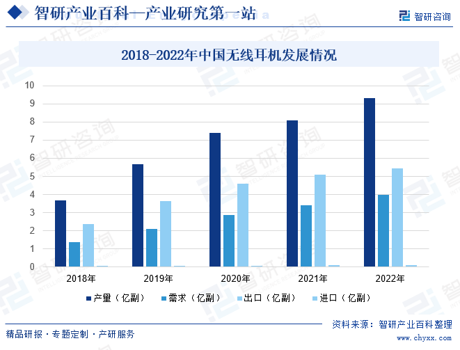 2018-2022年中国无线耳机发展情况