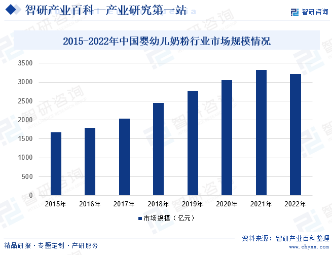2015-2022年中国婴幼儿奶粉行业市场规模情况
