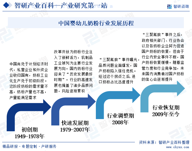 中国婴幼儿奶粉行业发展历程